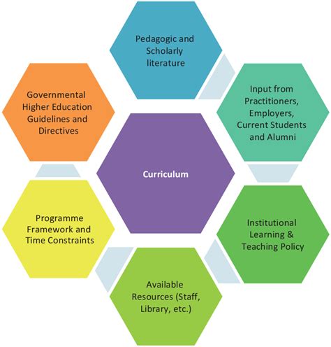 Drivers and Constraints in Curriculum Development (color figure ...