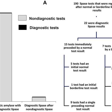 A. Diagnostic amylase tests with and diagnostic lipase tests after ...