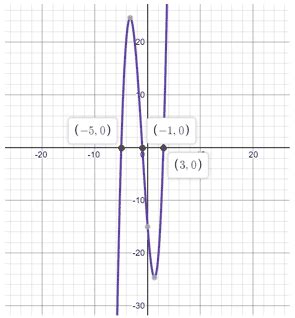 Zeros of a function