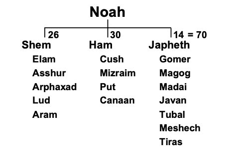 Genesis 10 and 11 | Talmidim Way