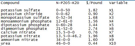 FYI, How Professionals Select Fertilizer Ingredients - Bananas.org