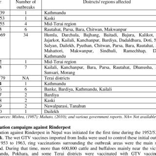 Major rinderpest outbreaks in Nepal | Download Table