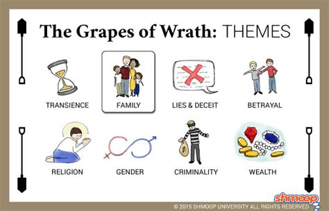 Themes in The Grapes of Wrath - Chart