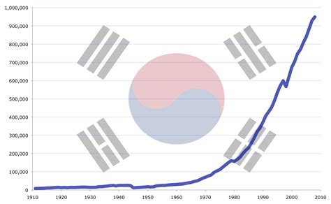 The Korean Story: Miracle of the Han River