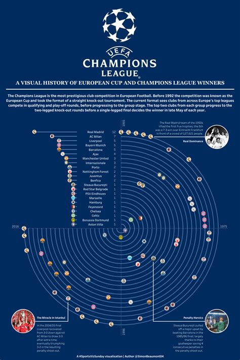 Visual History of Champions League and European Cup Winners — Information is Beautiful Awards