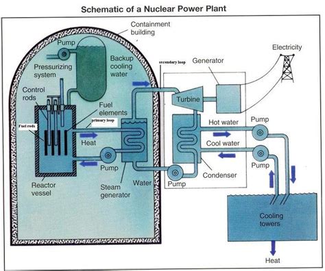 Water Cooling System: Nuclear Power Plant Water Cooling System