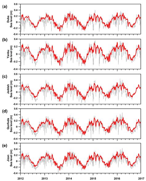 Remote Sensing | Free Full-Text | Is the Red Sea Sea-Level Rising at a ...