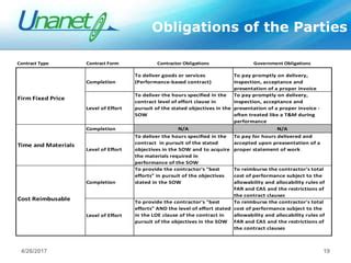 Government Contracts 101 - Understanding the Basics of Contract Types | PPT