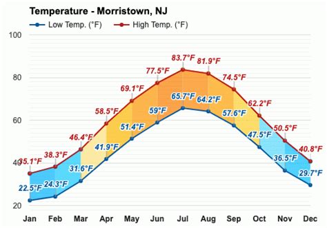 Yearly & Monthly weather - Morristown, NJ