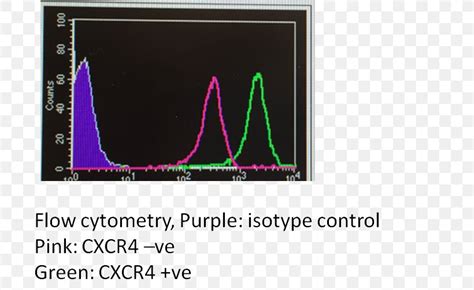 Flow Cytometry CXCR4 Lymphocyte Antibody Blood, PNG, 747x503px, Flow Cytometry, Antibody, Area ...