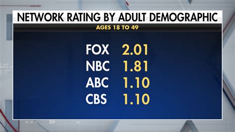 FOX to rank No. 1 in TV ratings, crushing rivals | Fox Business