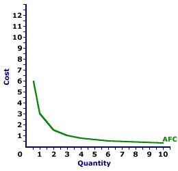 Encyclonomic WEB*pedia: AVERAGE FIXED COST CURVE