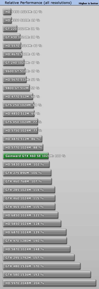 GTX460 vs GTX460 SE | Tom's Hardware Forum