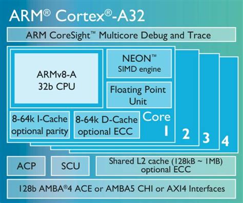 ARM introduces low-power Cortex-A32 architecture - Liliputing