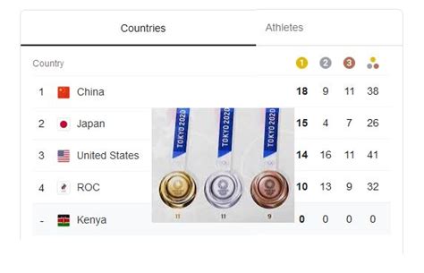 Full medal table: Find out who's topping the leaderboard at the Olympic Games