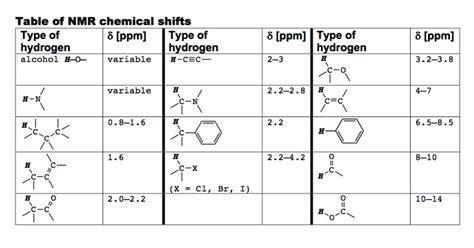 1H NMR Chart