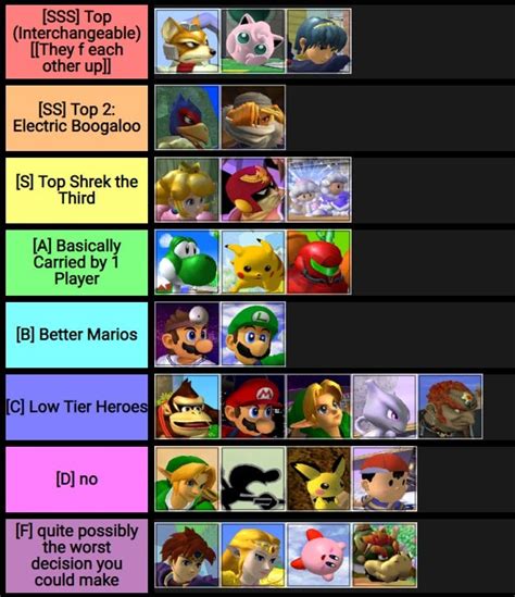 My 2019 Melee Tier List. Thoughts? : r/SSBM