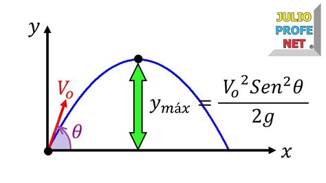 Tiempo Que Tarda En Alcanzar La Altura Maxima