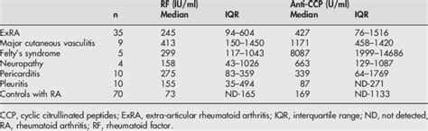 Rheumatoid factor and anti-cyclic citrullinated peptides levels in ...