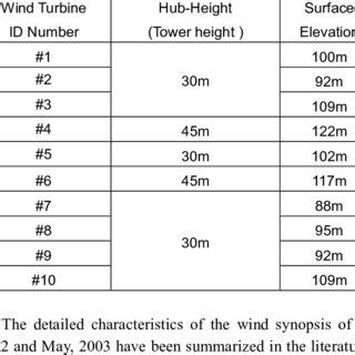 Wind turbine hub-height and surface elevation | Download Table