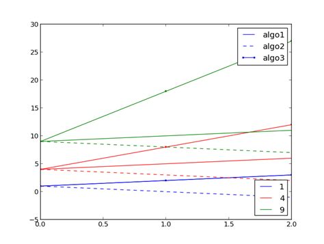 matplotlib: 2 different legends on same graph