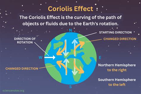 Coriolis Effect Diagram