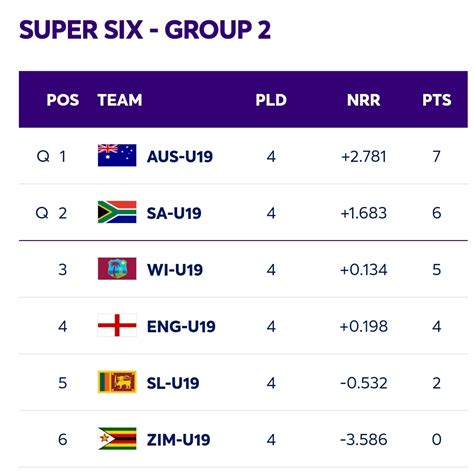 ICC Under 19 Cricket World Cup Points Table - Newswire