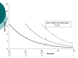 05_Multiple dosing IV bolus.ppt