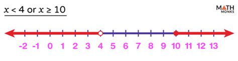 Graphing Compound Inequalities on a Number Line with Examples