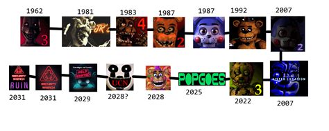 TFLR (The fnaf lore revisited) Timeline : r/THEFNAFLOREREVISITED