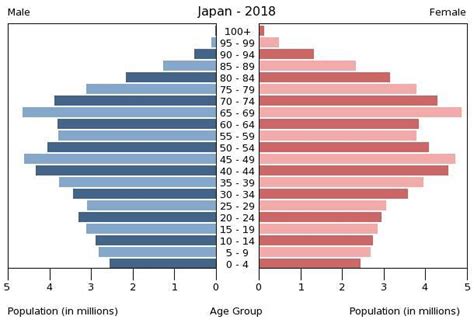 Japan Age structure - Demographics