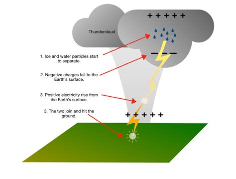 Lightning And Thunder Diagram