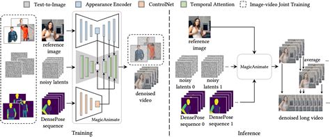 MagicAnimate: Temporally Consistent Human Image Animation using Diffusion Model