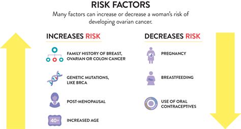 Ovarian Cancer Risk Factors and Prevention | OCRA