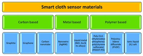 Sensor materials for smart clothing. | Download Scientific Diagram