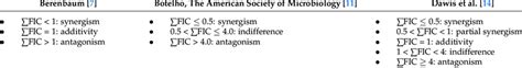 Assessment of synergism, partial synergism, indifference, additivity,... | Download Scientific ...