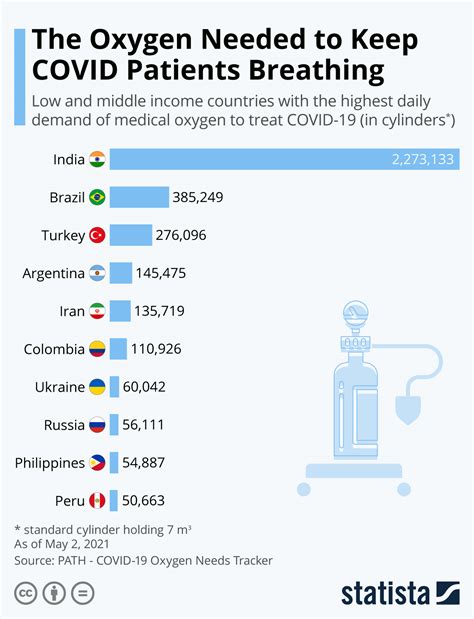 Chart: The Oxygen Needed to Keep COVID Patients Breathing | Statista