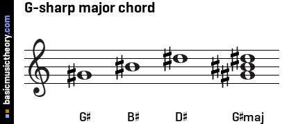 basicmusictheory.com: G-sharp major triad chord