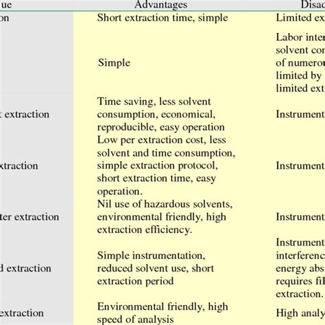 Advantages and disadvantages of extraction techniques | Download Table