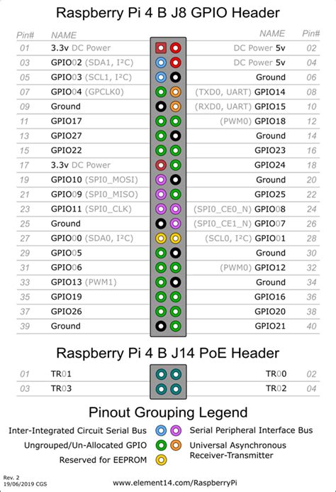 Raspberry Pi Gpio Pinout