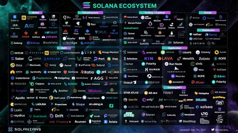 Solana Ecosystem - Fast & Furious Ecosystem