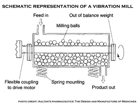 Vibration Mill: Components, Advantages and Disadvantages of using...