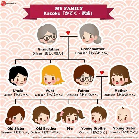 Learn Japanese: Family. | Japanese language, Learn japanese words, Japanese language learning