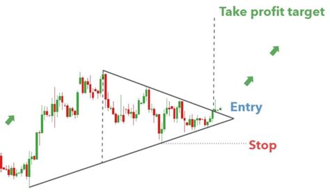 Bullish Triangle Pattern - The Forex Geek