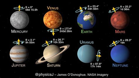 An Animation Showing the Rotation Speed and Axial Tilts of the Planets in Our Solar System