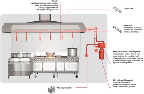 Fire Suppression System Inspection - HOODMASTERS