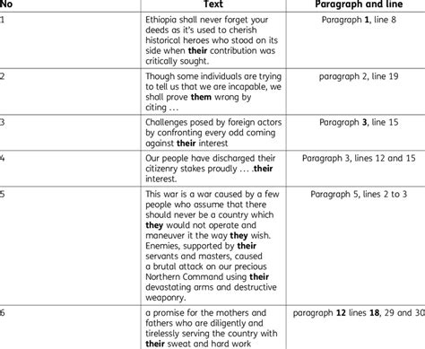 The pronouns (they, them, their) | Download Scientific Diagram