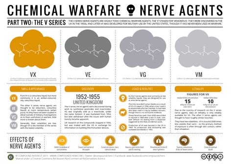 Compound Interest: Chemical Warfare & Nerve Agents – Part II: The V Series