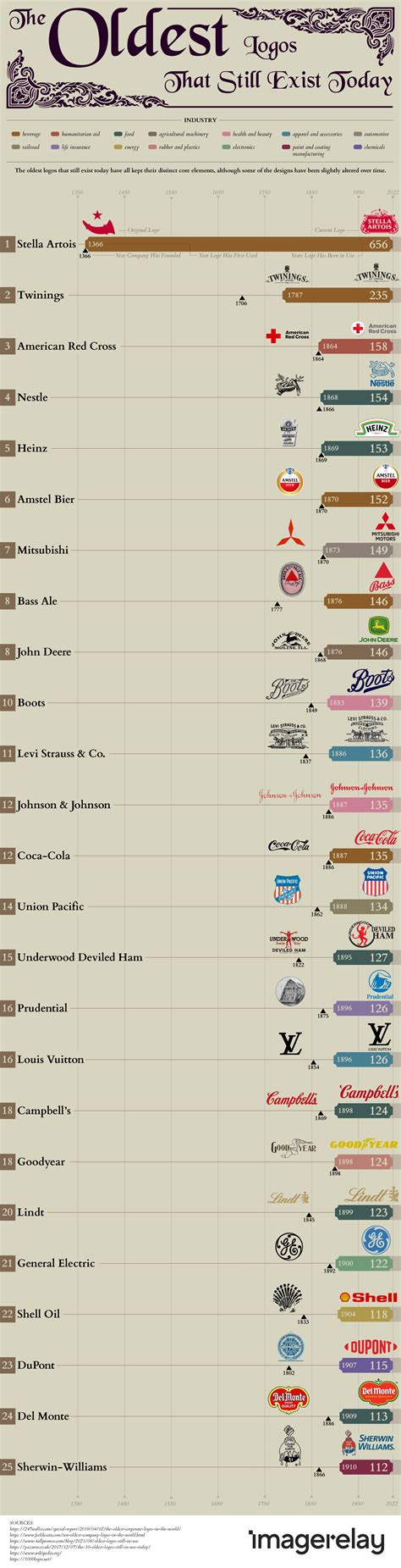 The Oldest Logos That Still Exist Today