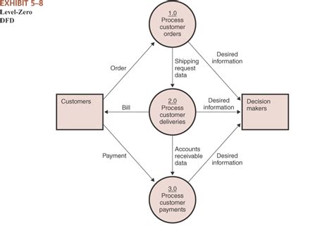 Dfd Level 3 Example - Student information System DFD | Free Student Projects - It is also known ...